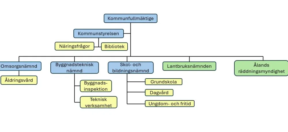 Diagram över den politiska strukturen