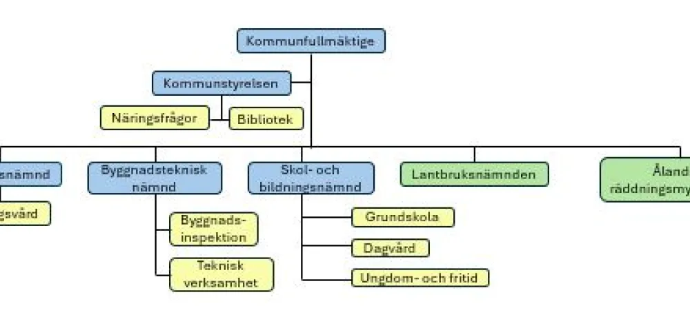 Kommunens politiska struktur